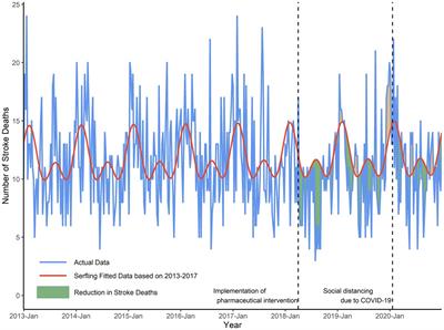 Impact of free hypertension pharmacy program and social distancing policy on stroke: A longitudinal study